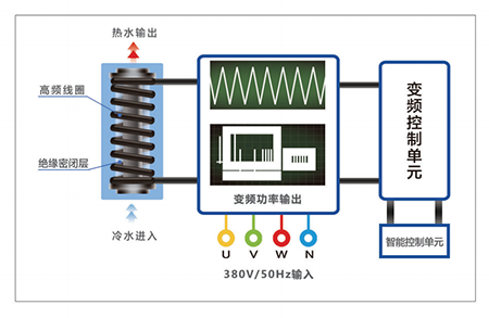 變頻電磁熱水鍋爐 電磁蒸汽發生器熱銷-云采熱能科技